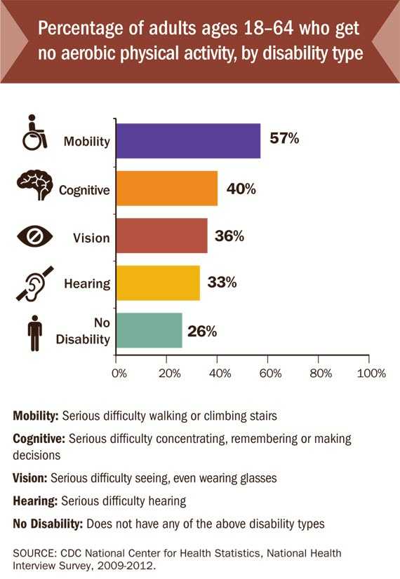 Percentage of adults ages 18–64 who get no aerobic physical activity, by disability type.