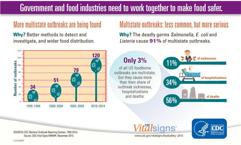 Graphics: More multistate outbreaks are being found.  Multistate outbreaks: less common, but more serious. Click to view larger image and text description.