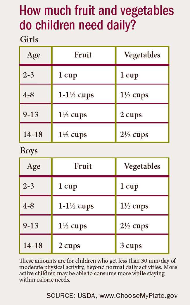 Table: How much Fruit and vegetables do Children need? 