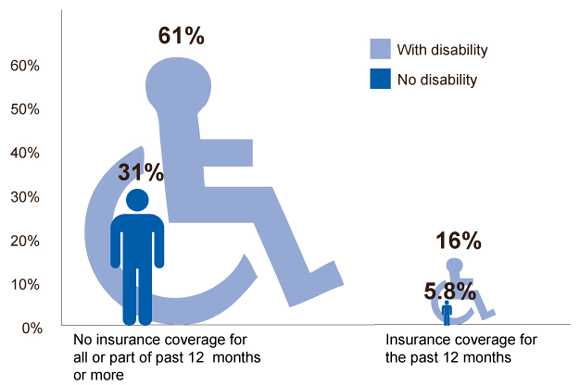 	Chart: Percentage of adults 18–64 years old who skipped or delayed medical care because of cost, by disability* and insurance coverage status