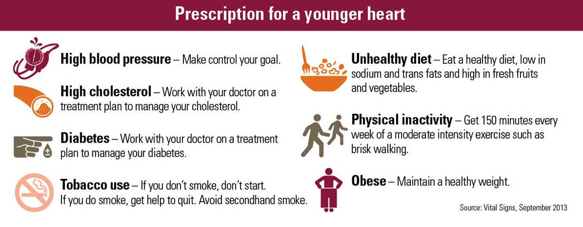 Infographic: Prescription for a younger heart. Click to view larger image and text description.