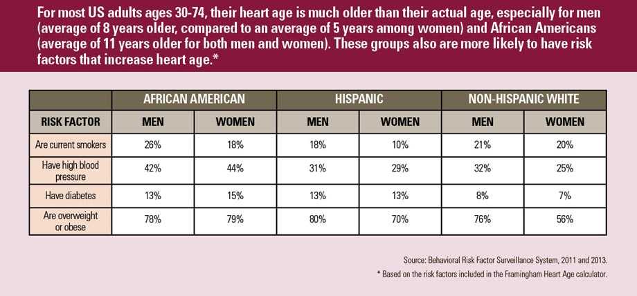 Graph: Having an ideal blood pressure (less than 120/80) lowers your heart age. Click to view larger image and text description.