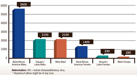 Of the 12,200 new infections which occurred among youth in 2010, 10,100 were among young men and 2,100 were among young women.  An estimated 7000 newly infected youth were blacks/African Americans (5600 young men and 1400 young women).  An estimated 2,390 newly infected youth were Hispanics/Latinos (2100 young men and 290 young women).  An estimated 2380 were whites (2100 young men and 280 young women.)