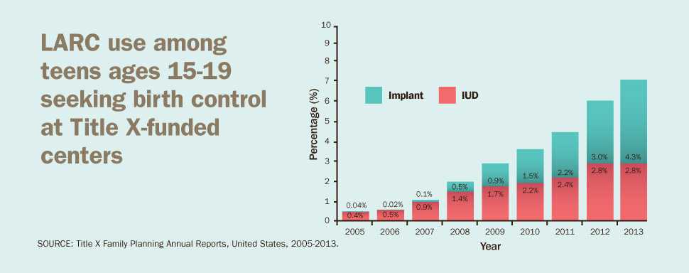 Graphic: LARC use among teens ages 15-19 seeking birth control at Title X-funded centers.