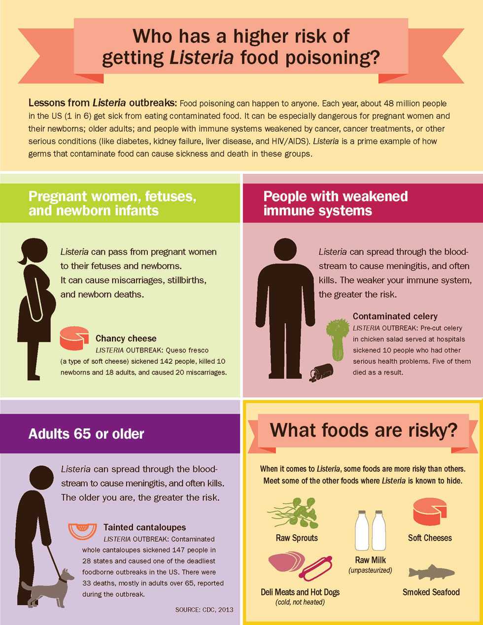 Lessons from outbreaks can help us learn who is most at risk for Listeria food poisoning: Pregnant women and their newborns; older adults, and people with weakened immune systems.