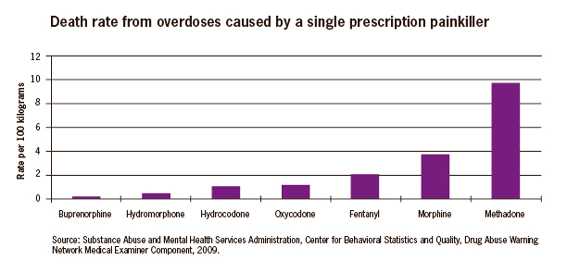 	This bar chart shows the death rate per 100 kilograms from overdoses caused by a single prescription painkiller from a study done in 13 states in 2009.