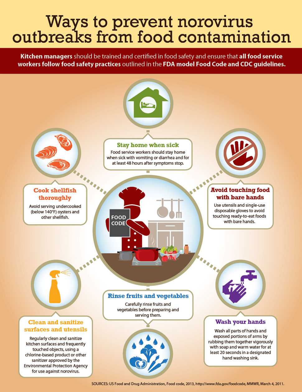 Enforcing food safety practices in the food service industry can help prevent #norovirus outbreaks.