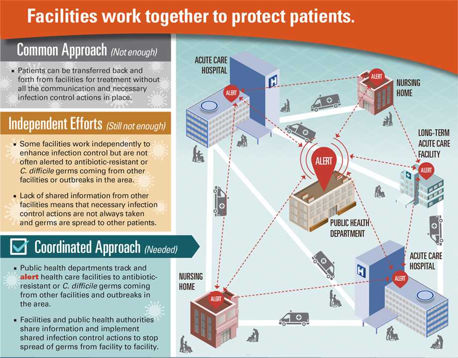 Graphic: Facilities work together to protect patients. Click to view larger image and text description.