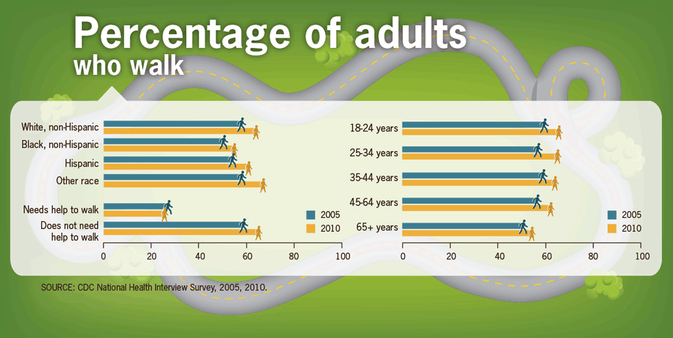 This diagram shows that when destinations such as work (35%), school or church (46%), shopping (40%), fun (60%) that are within 1 mile, many more people walk than when these destinations are within 3-4 miles. Then the percent walking drops to 1%, unless they are walking for fun (5%).