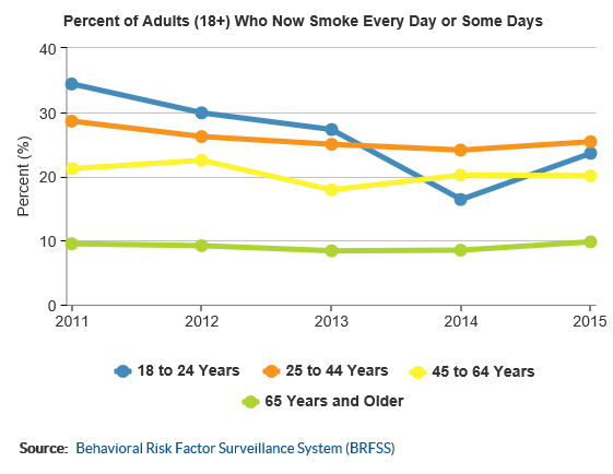 Example of line chart