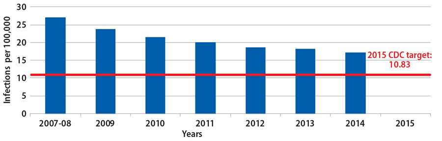 The rate of healthcare-associated invasive methicillin-resistant Staphylococcus aureus (MRSA) infections has decreased steadily from 2007 to 2014. Despite this progress, the 2015 target of 10.83 infections per 100,000 was not met.