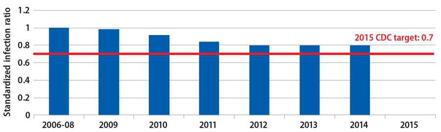 Surgical site infections in hospitals have decreased from 2006 to 2014 however the 2015 target standardized infection ratio of 0.7 was not met.