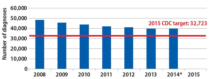 The number of new HIV diagnoses has trended downward from 2008 to 2014 but remains above the Winnable Battles target.