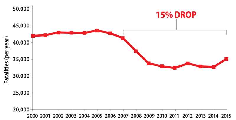 For the most part, the number  of motor vehicle crash deaths has fallen since 2005; however, the number of deaths in 2015 increased to 35,092 (the highest number since 2008).