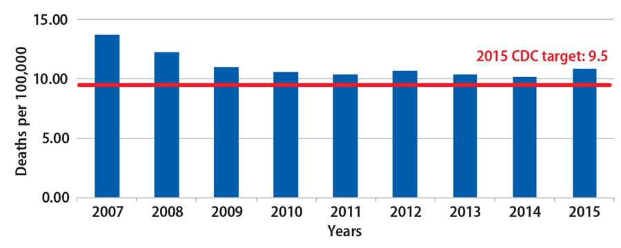 The rate of motor vehicle fatalities have decreased overall from 2007 to 2015 but remain above the CDC Winnable Battles target of 9.5.