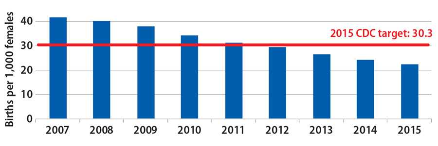 The rate of teen pregnancy has steadily decreased since 2007 and reached a historic low in 2015 