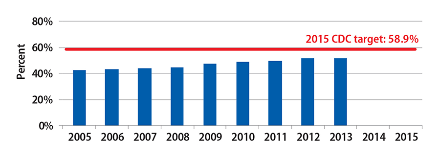 The percentage of infants who are breastfed at 6 months has increased from 2005 to 2013 and surpassed the original Winnable Battles target of 50% in 2012.  The most recent data indicates 51.8% of infants are breastfed at 6 months, which is below the new target of 58.9%.