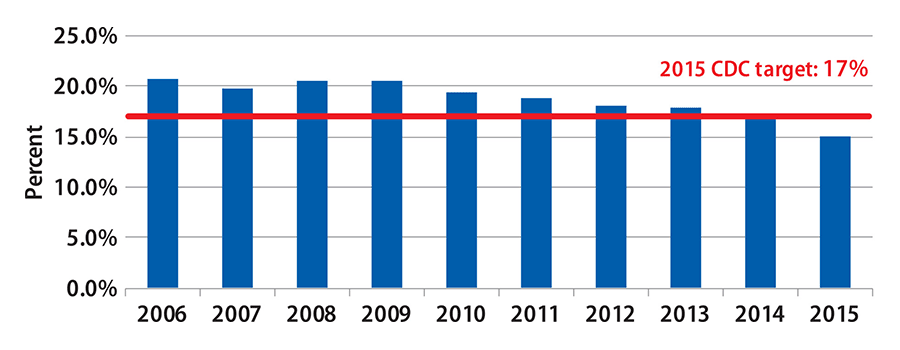 The percentage of adults who smoke cigarettes has decreased since 2009 and reached a historic low, 15.1%,  in 2015 which is below the CDC Winnable Battle target of 17%.