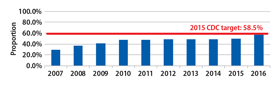 The proportion of U.S. population covered by comprehensive smoke-free laws has been increasing and moved above the CDC Winnable Battle target in 2016.