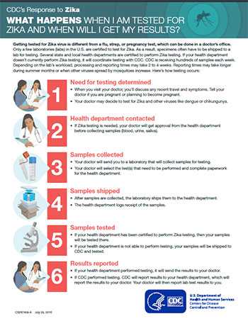 What happens when I am tested for Zika and when will I get my results?