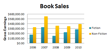 Book sales, grouped by year