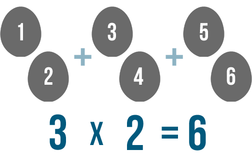 3 x 2 = 6