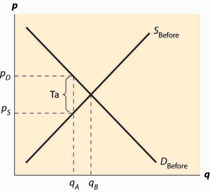 Effects Of Taxes