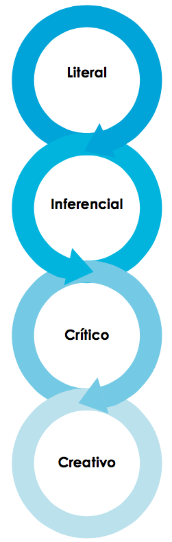 Cuatro niveles de comprensión lectora 03.png