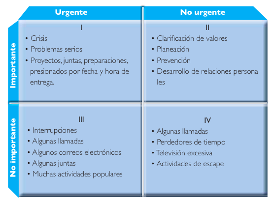 Cuatro cuadrantes de Stephen Covey.png