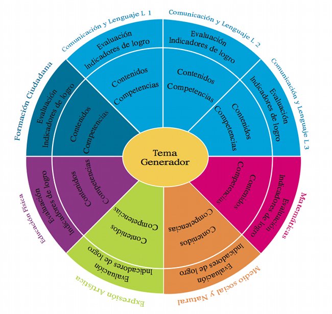 Figura No. 1 - Integración de los contenidos de las áreas: Ciclo I