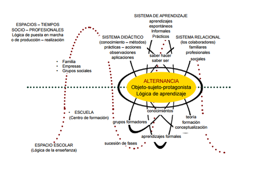 Lógica de Aprendizaje NUFED