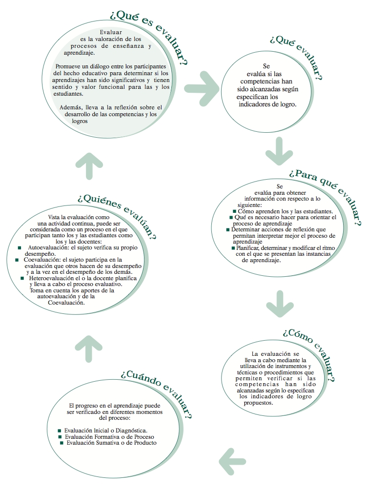 Elementos de evaluación