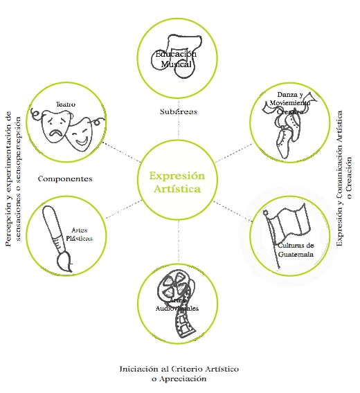 Organización del Área de Expresión Artística