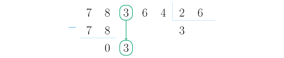 Realizamos la primera división, la resta y bajamos la siguiente cifra del dividendo.