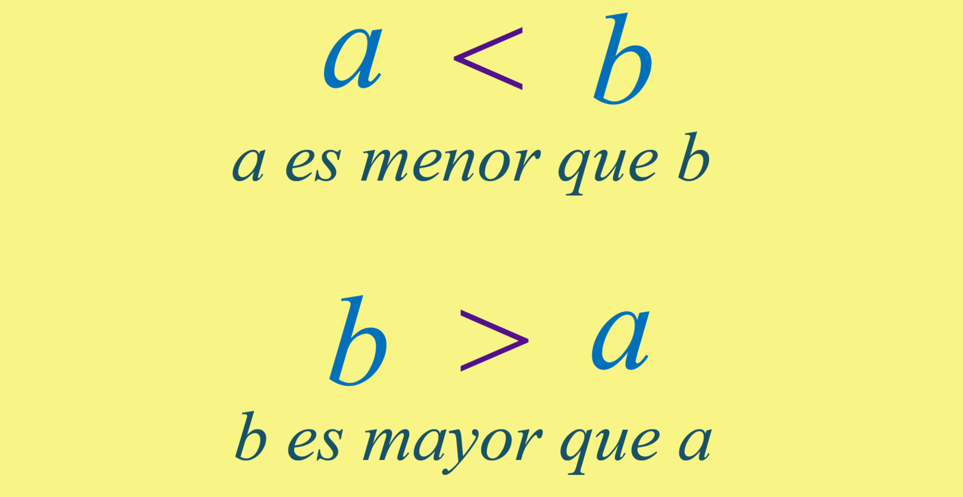 Representación de las relaciones de orden.