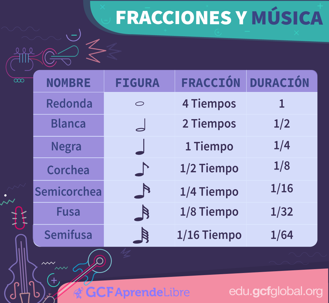 Imagen de figuras musicales y fracciones.