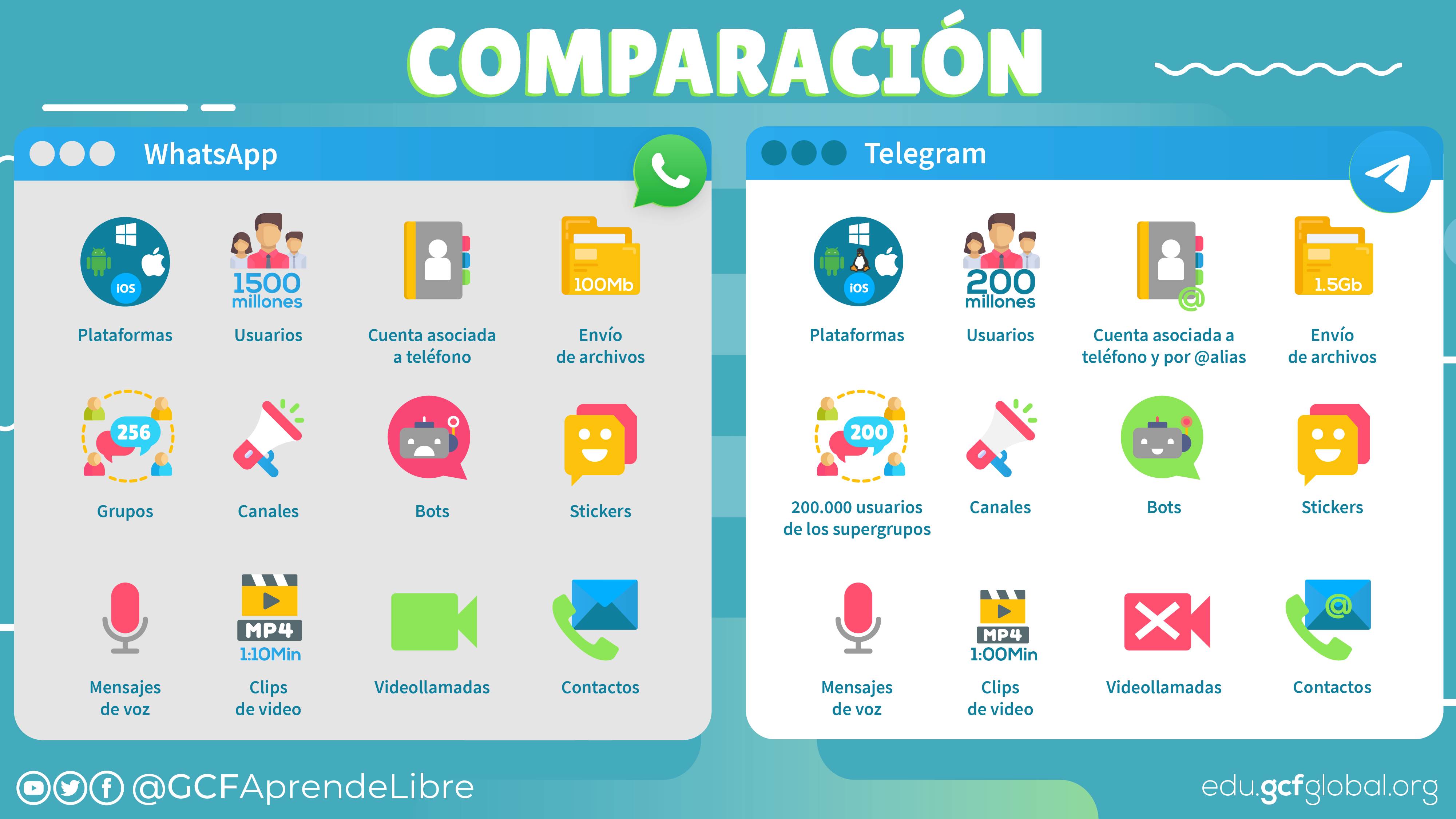 Comparación Telegram vs WhatsApp.