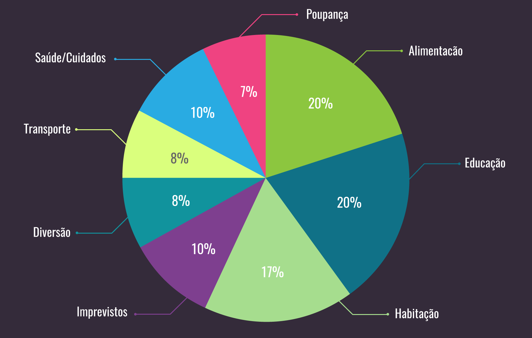 Ideia para dividir o salário