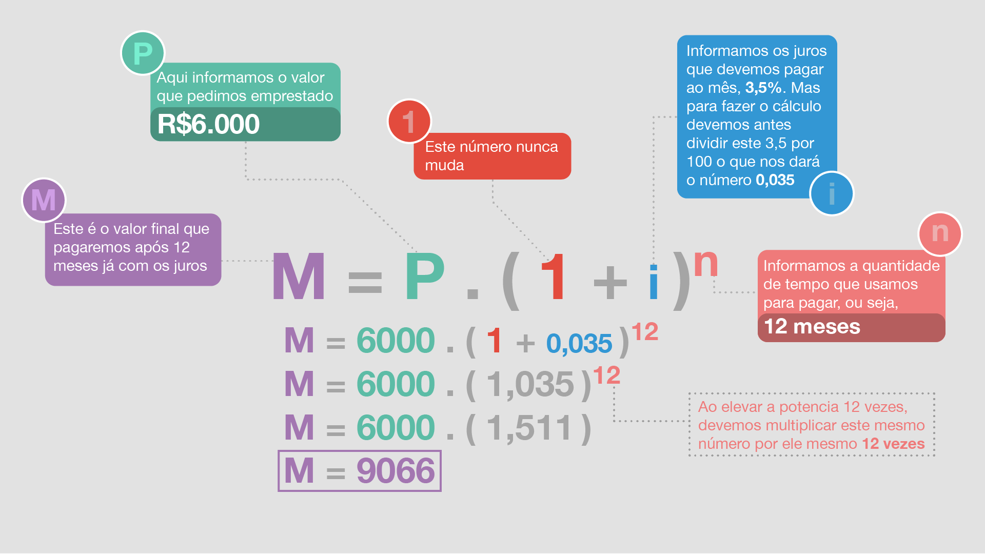 Fórmula para calcular os juros compostos