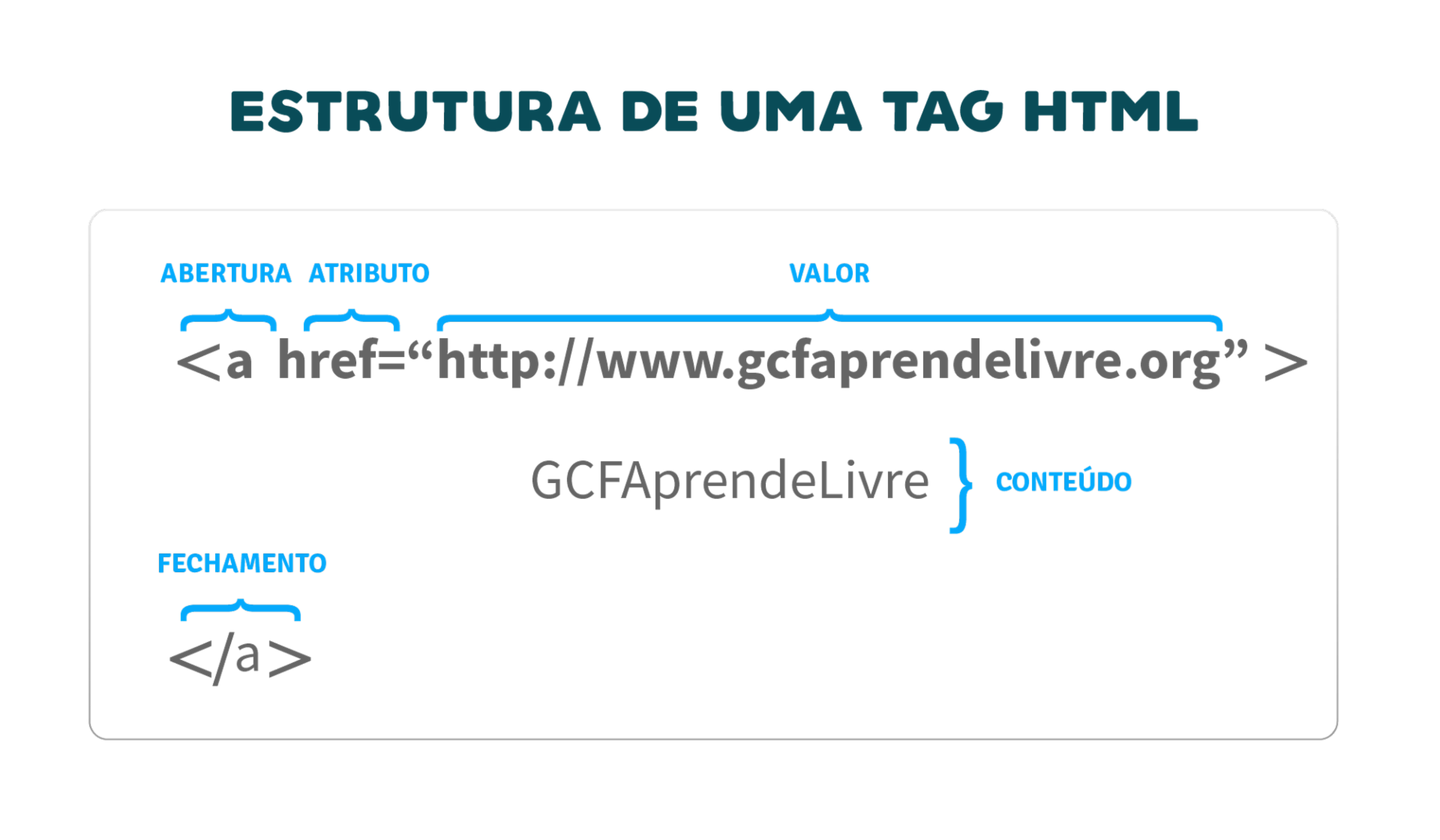 Estrutura de uma tag html