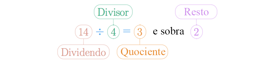 Partes de uma divisão.