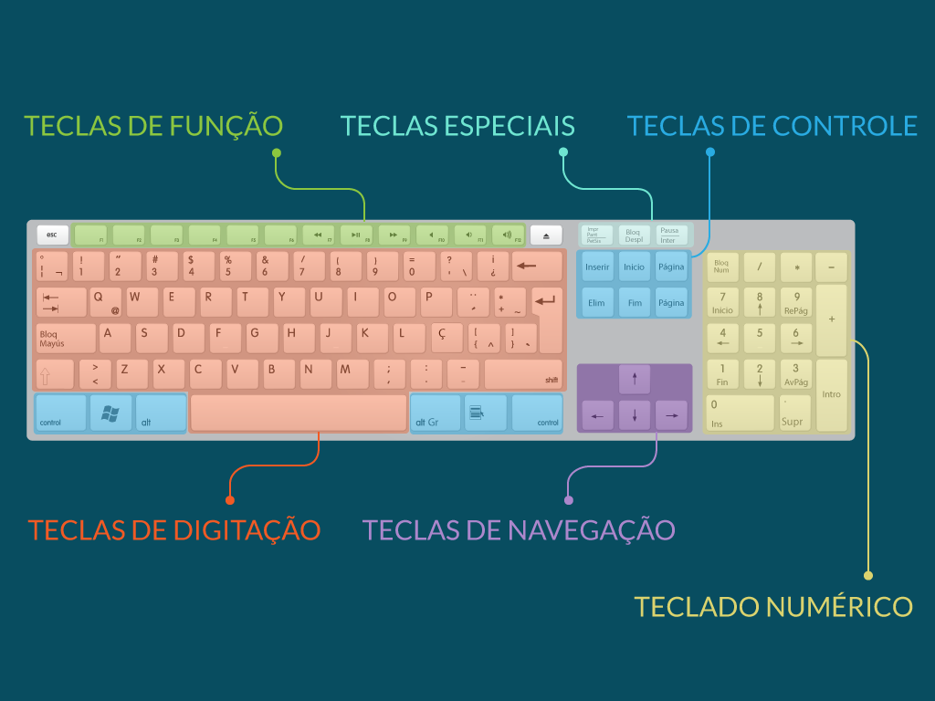 Partes do teclado.