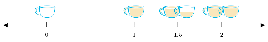 1,5 xícaras são uma xícara e maia.