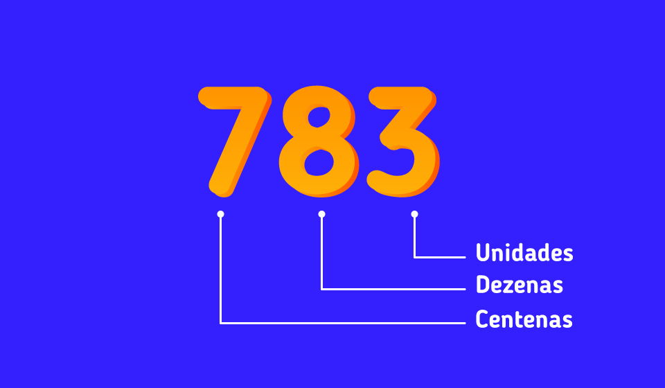 Unidades, Dezenas e Centenas