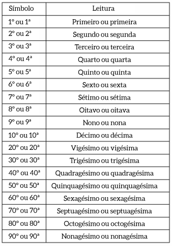 Números ordinais do primeiros ao Nonagésimo.