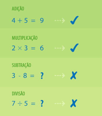 Operações com os conjunto dos números naturais.