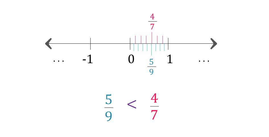 Comparação de cinco sobre nove e quatro sobre sete.