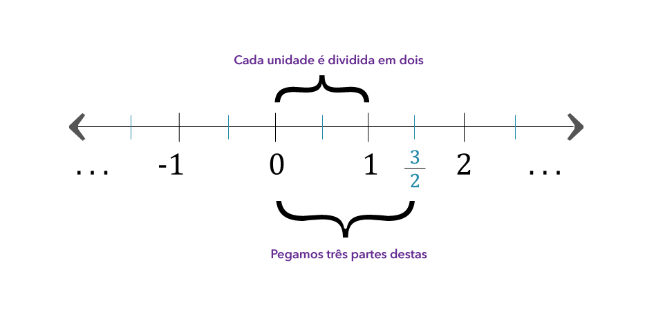 Três sobre dois numa reta numérica.