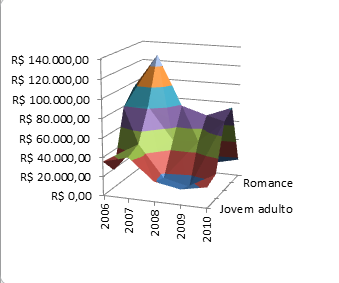 Gráfico de superficie