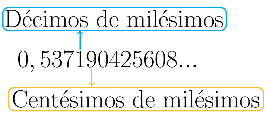 Décimos de milésimos e Centésimos de milésimos.